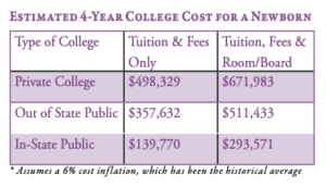 estimated college costs for a newborn in 2022